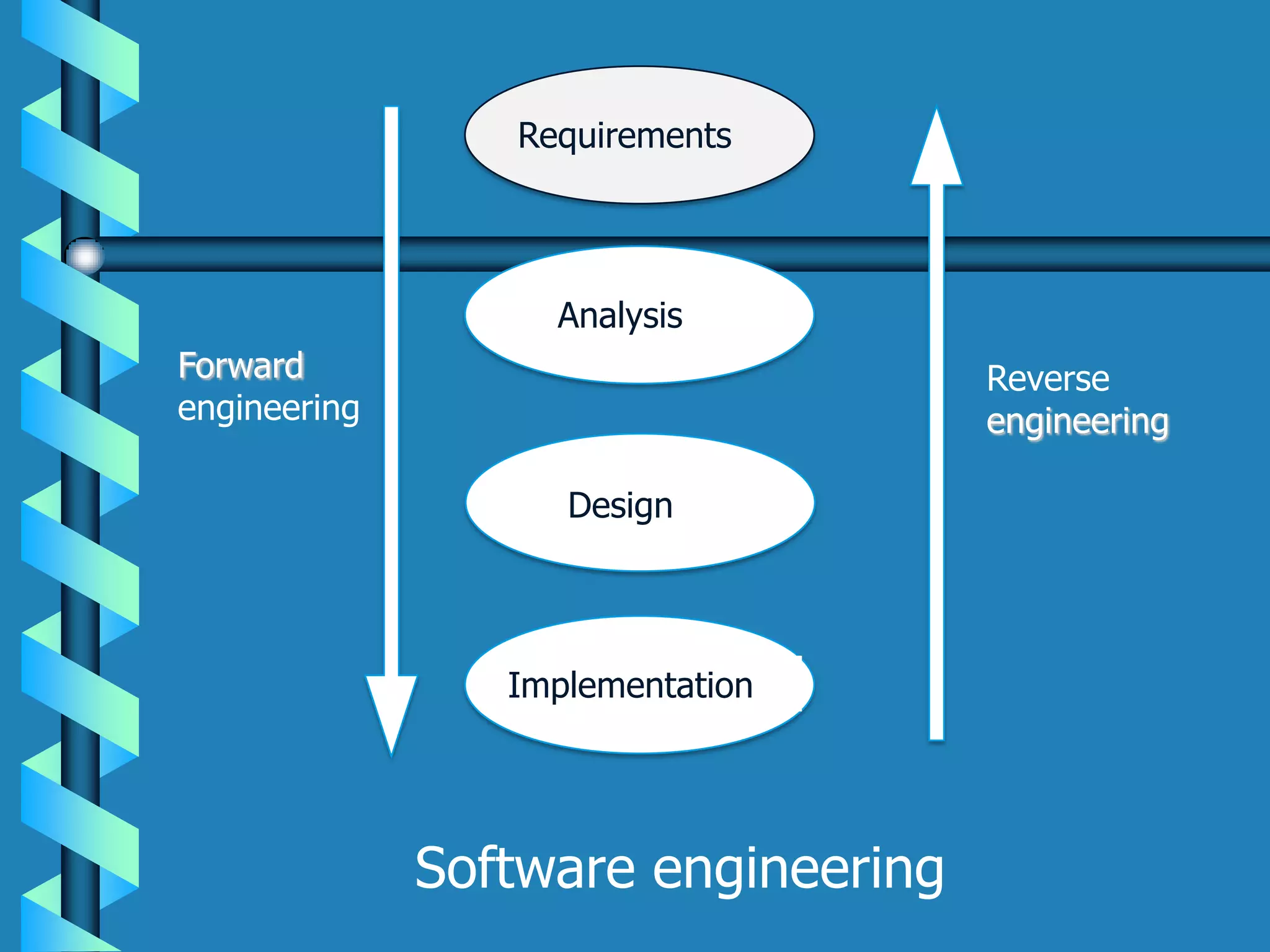 Requirements
Analysis
Design
Implementation
Forward
engineering
Reverse
engineering
Software engineering
 