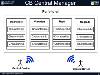 Peripheral
CB Central Manager
Heart Rate
Characteristic
Characteristic
Characteristic
Vibration
Characteristic
Characteristic
Characteristic
Steps
Characteristic
Characteristic
Characteristic
Central Device Central Device
Upgrade
Characteristic
Characteristic
Characteristic
https://developer.apple.com/ 5
 