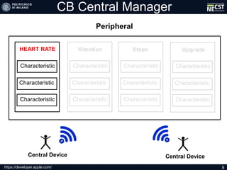 Peripheral
CB Central Manager
HEART RATE
Characteristic
Characteristic
Characteristic
Vibration
Characteristic
Characteristic
Characteristic
Steps
Characteristic
Characteristic
Characteristic
Central Device Central Device
Upgrade
Characteristic
Characteristic
Characteristic
https://developer.apple.com/ 5
 