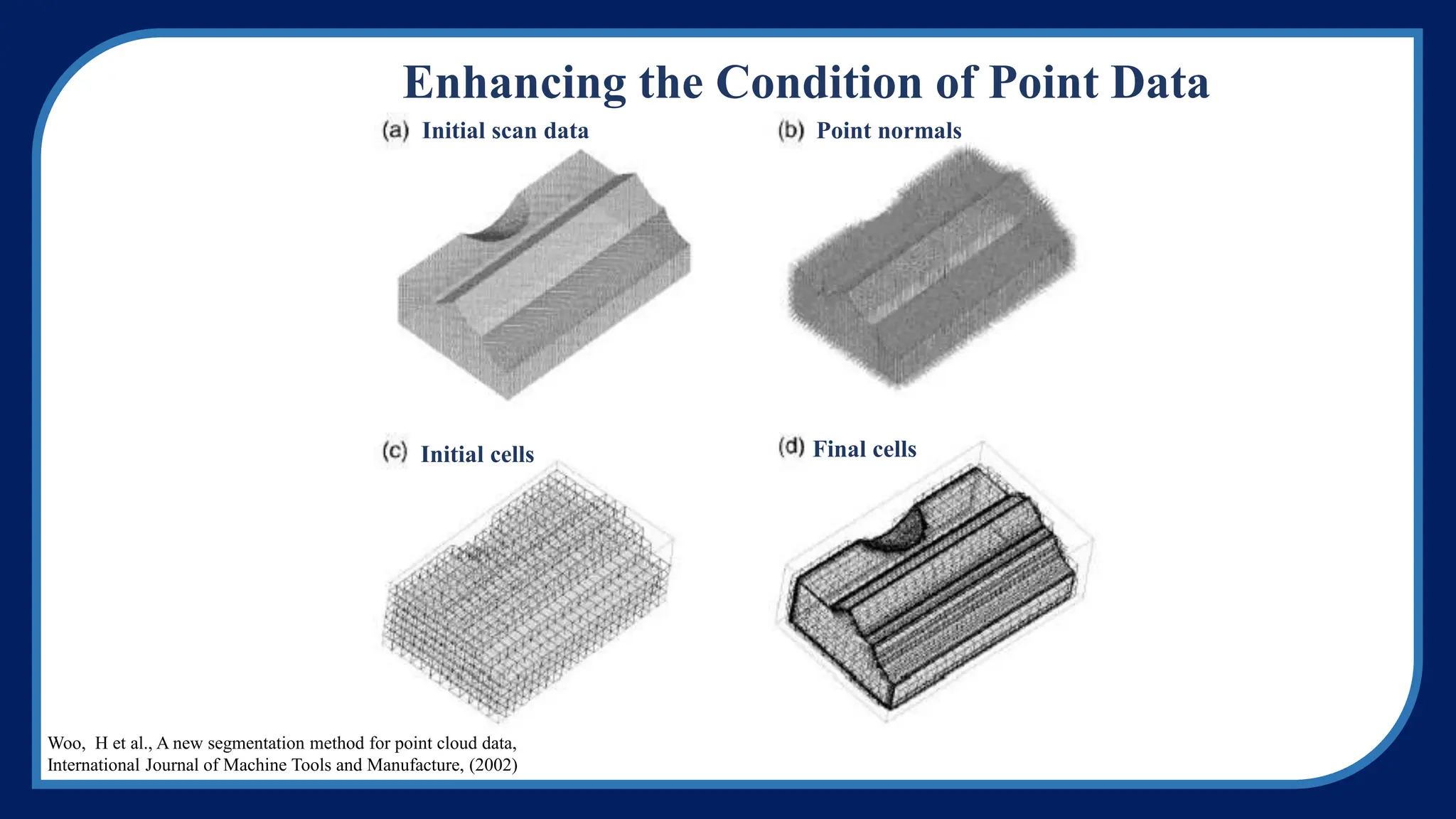 Initial scan data Point normals
Initial cells Final cells
Enhancing the Condition of Point Data
Woo, H et al., A new segmentation method for point cloud data,
International Journal of Machine Tools and Manufacture, (2002)
 