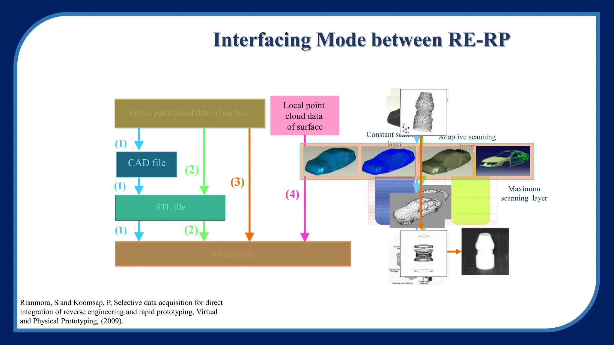 (1)
(1)
(1)
(3)
(2)
(2)
Entire point cloud data of surface
CAD file
STL file
RP slice file
Adaptive scanning
layer
Maximum
scanning layer
Constant scanning
layer
(4)
Local point cloud
data of surface
Local point
cloud data
of surface
Interfacing Mode between RE-RP
Rianmora, S and Koomsap, P, Selective data acquisition for direct
integration of reverse engineering and rapid prototyping, Virtual
and Physical Prototyping, (2009).
 