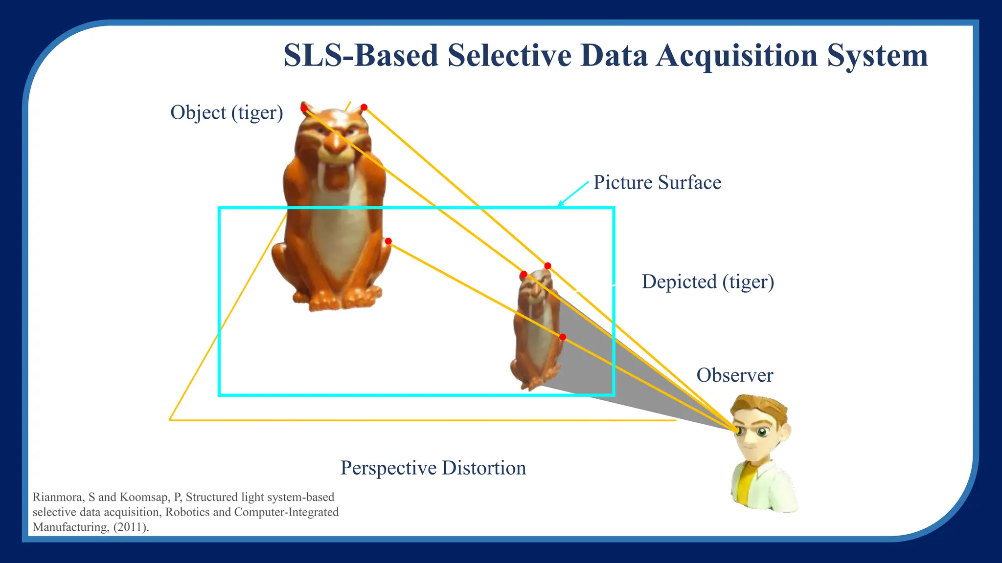Observer
Object (tiger)
Picture Surface
Depicted (tiger)
Perspective Distortion
SLS-Based Selective Data Acquisition System
Rianmora, S and Koomsap, P, Structured light system-based
selective data acquisition, Robotics and Computer-Integrated
Manufacturing, (2011).
 