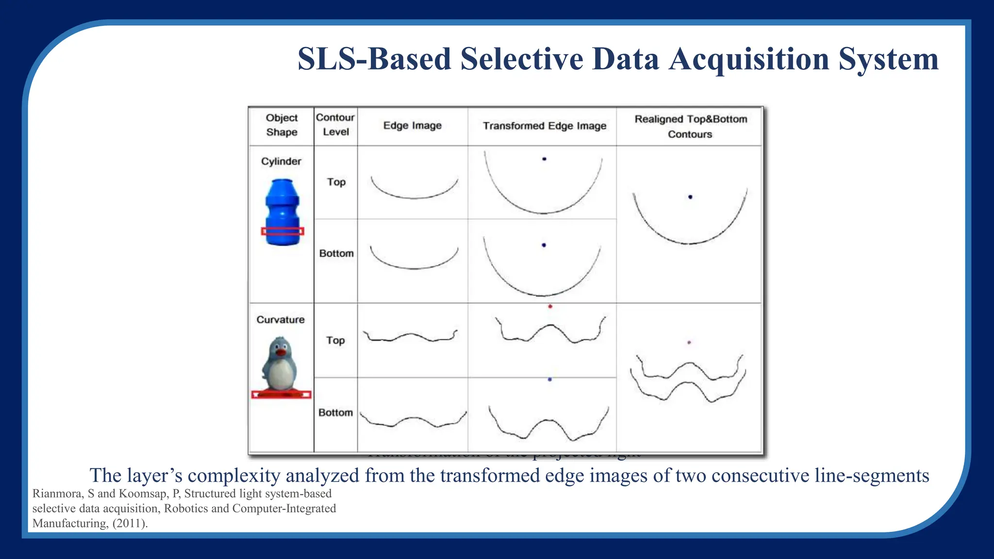 






























z
y
x
h
h
h
h
h
h
h
h
h
z
y
x
33
32
31
23
22
21
13
12
11
'
'
'
Hp
p 
'
or
Transformation of the projected light
Projected line on object
surface
Extracted edge image of projected
line
Transformed edge image
The layer’s complexity analyzed from the transformed edge images of two consecutive line-segments
SLS-Based Selective Data Acquisition System
Rianmora, S and Koomsap, P, Structured light system-based
selective data acquisition, Robotics and Computer-Integrated
Manufacturing, (2011).
 