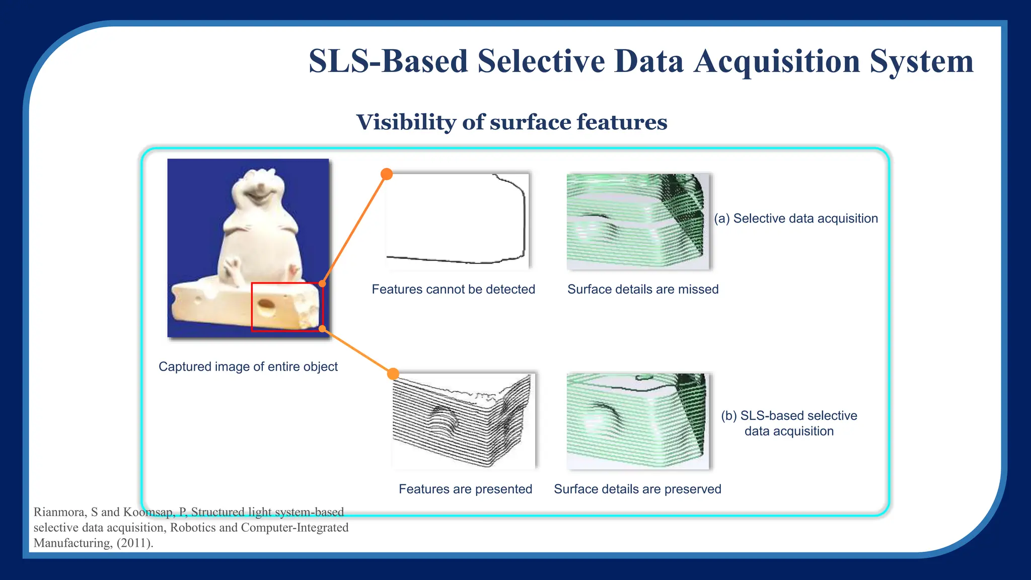 Features are presented
Features cannot be detected
Captured image of entire object
(a) Selective data acquisition
(b) SLS-based selective
data acquisition
Surface details are missed
Surface details are preserved
Visibility of surface features
SLS-Based Selective Data Acquisition System
Rianmora, S and Koomsap, P, Structured light system-based
selective data acquisition, Robotics and Computer-Integrated
Manufacturing, (2011).
 