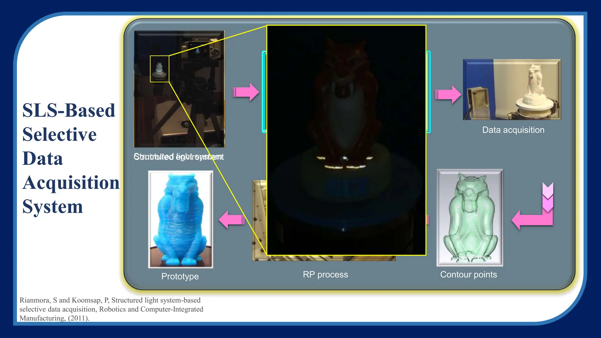 Scanned positions analysis
Data acquisition
Contour points
RP process
Prototype
Recommended Scanning positions
Structured light system
Controlled environment
SLS-Based
Selective
Data
Acquisition
System
Rianmora, S and Koomsap, P, Structured light system-based
selective data acquisition, Robotics and Computer-Integrated
Manufacturing, (2011).
 