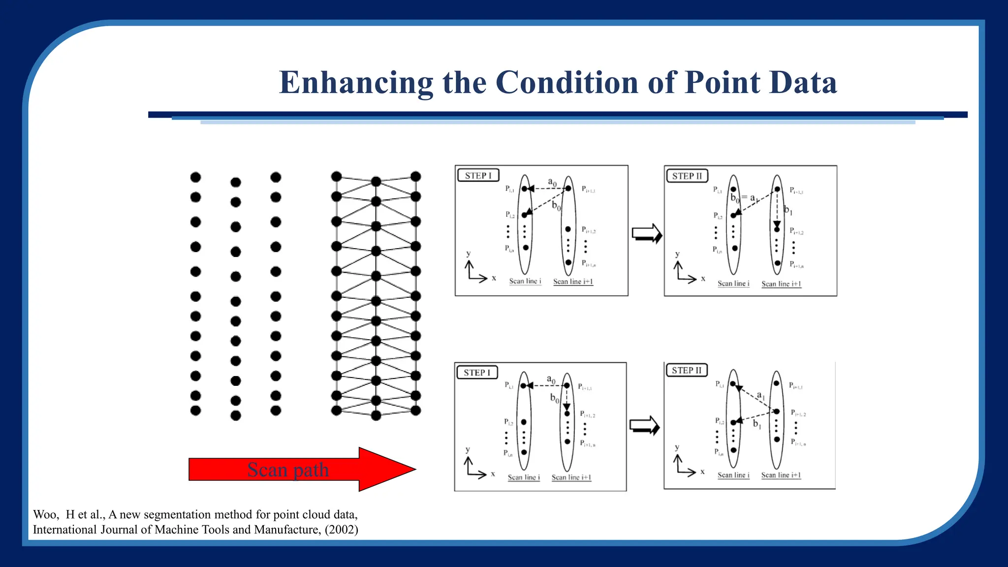 Enhancing the Condition of Point Data
Scan path
Woo, H et al., A new segmentation method for point cloud data,
International Journal of Machine Tools and Manufacture, (2002)
 