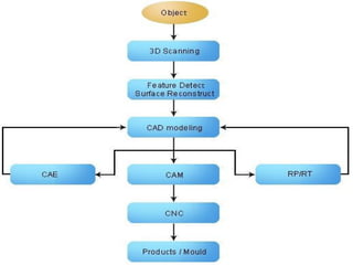 Reverse Engineering for product development.pptx