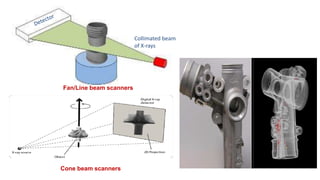 Collimated beam
of X-rays
Fan/Line beam scanners
Cone beam scanners
 