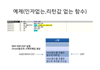 예제(인자없는,리턴값 없는 함수)
스택
main함수를 호출한
함수의 EBP값
main함수를 호출한
함수로 복귀할 주소값
0x0018ff44 ESP
MOV EBP,ESP 실행
//main함수의 스택프레임 생성
EBP
 