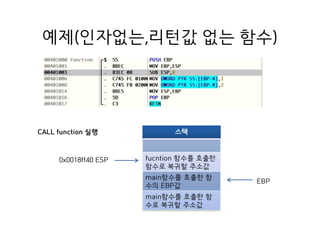 예제(인자없는,리턴값 없는 함수)
스택
fucntion 함수를 호출한
함수로 복귀할 주소값
main함수를 호출한 함
수의 EBP값
main함수를 호출한 함
수로 복귀할 주소값
0x0018ff40 ESP
CALL function 실행
EBP
 