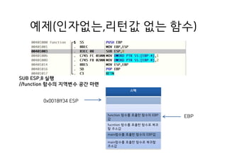 예제(인자없는,리턴값 없는 함수)
스택
function 함수를 호출한 함수의 EBP
값
fucntion 함수를 호출한 함수로 복귀
할 주소값
main함수를 호출한 함수의 EBP값
main함수를 호출한 함수로 복귀할
주소값
0x0018ff34 ESP
SUB ESP,8 실행
//function 함수의 지역변수 공간 마련
EBP
 