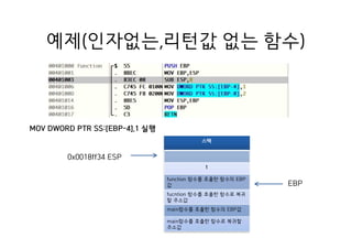 예제(인자없는,리턴값 없는 함수)
스택
1
function 함수를 호출한 함수의 EBP
값
fucntion 함수를 호출한 함수로 복귀
할 주소값
main함수를 호출한 함수의 EBP값
main함수를 호출한 함수로 복귀할
주소값
0x0018ff34 ESP
MOV DWORD PTR SS:[EBP-4],1 실행
EBP
 