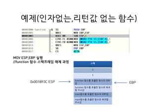예제(인자없는,리턴값 없는 함수)
스택
2
1
function 함수를 호출한 함수의 EBP
값
fucntion 함수를 호출한 함수로 복귀
할 주소값
main함수를 호출한 함수의 EBP값
main함수를 호출한 함수로 복귀할
주소값
0x0018ff3C ESP
MOV ESP,EBP 실행
//function 함수 스택프레임 해제 과정
EBP
 
