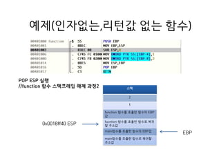 예제(인자없는,리턴값 없는 함수)
스택
2
1
function 함수를 호출한 함수의 EBP
값
fucntion 함수를 호출한 함수로 복귀
할 주소값
main함수를 호출한 함수의 EBP값
main함수를 호출한 함수로 복귀할
주소값
0x0018ff40 ESP
POP ESP 실행
//function 함수 스택프레임 해제 과정2
EBP
 