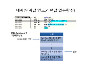 예제(인자값 있고,리턴값 없는함수)
스택
fucntion 함수를 호출한
함수로 복귀할 주소값
1
2
main함수를 호출한 함수
의 EBP값
main함수를 호출한 함수
로 복귀할 주소값
0x0018ff28 ESP
CALL function실행
//인자값 전달
EBP
 