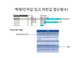 예제(인자값 있고,리턴값 없는함수)
스택
function 함수를 호출한 함수의 EBP 값
fucntion 함수를 호출한 함수로 복귀할
주소값
1
2
main함수를 호출한 함수의 EBP값
main함수를 호출한 함수로 복귀할 주소
값
0x0018ff24 ESP
PUSH EBP 실행
EBP
 