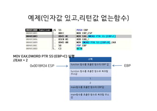 예제(인자값 있고,리턴값 없는함수)
스택
function 함수를 호출한 함수의 EBP 값
fucntion 함수를 호출한 함수로 복귀할
주소값
1
2
main함수를 호출한 함수의 EBP값
main함수를 호출한 함수로 복귀할 주소
값
0x0018ff24 ESP
MOV EAX,DWORD PTR SS:[EBP+C] 실행
//EAX = 2
EBP
 