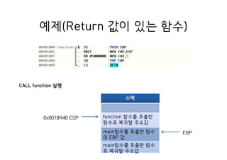 예제(Return 값이 있는 함수)
스택
function 함수를 호출한
함수로 복귀할 주소값
main함수를 호출한 함수
의 EBP 값
main함수를 호출한 함수
로 복귀할 주소값
0x0018ff40 ESP
CALL function 실행
EBP
 
