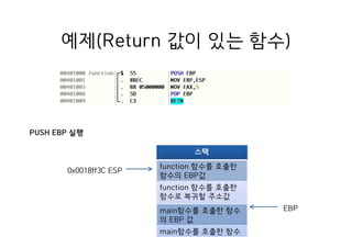 예제(Return 값이 있는 함수)
스택
function 함수를 호출한
함수의 EBP값
function 함수를 호출한
함수로 복귀할 주소값
main함수를 호출한 함수
의 EBP 값
main함수를 호출한 함수
로 복귀할 주소값
0x0018ff3C ESP
PUSH EBP 실행
EBP
 