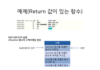 예제(Return 값이 있는 함수)
스택
function 함수를 호출한
함수의 EBP값
function 함수를 호출한
함수로 복귀할 주소값
main함수를 호출한 함수
의 EBP 값
main함수를 호출한 함수
로 복귀할 주소값
0x0018ff3C ESP
MOV EBP,ESP 실행
//function 함수의 스택프레임 생성
EBP
 