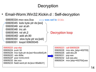 Decryption
• Email-Worm.Win32.Kickin.d : Self-decryption
00609223 pop ebp
00609224 push 3d
00609226 mov byte ptr ds:[esi+9cccd0e5],dh
0060922C retn 8d9e
0060922F pxor mm5,mm3
00609232 dec ecx
00609233 fiadd word ptr ds:[ecx+80a6b31]
Decryption loop
ecx was set to 0CAh0060933A mov ecx,0ca
00609345 lods byte ptr ds:[esi]
00609346 xor al,ah
00609348 inc ah
0060934A rol ah,2
0060934D add ah,90
00609350 stos byte ptr es:[edi]
00609351 loopd 00609345
00609223 call 00609228
00609228 mov ebx, [ebp+402705]
0060922E add ebx,28
00609231 pop eax
00609232 sub eax,ebx
00609234 mov [ebp+40270d],eax
14
 