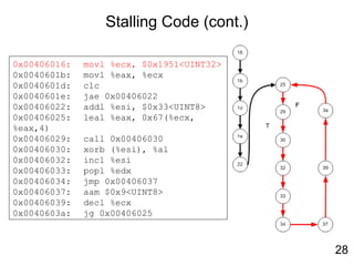 Stalling Code (cont.)
0x00406016: movl %ecx, $0x1951<UINT32>
0x0040601b: movl %eax, %ecx
0x0040601d: clc
0x0040601e: jae 0x00406022
0x00406022: addl %esi, $0x33<UINT8>
0x00406025: leal %eax, 0x67(%ecx,
%eax,4)
0x00406029: call 0x00406030
0x00406030: xorb (%esi), %al
0x00406032: incl %esi
0x00406033: popl %edx
0x00406034: jmp 0x00406037
0x00406037: aam $0x9<UINT8>
0x00406039: decl %ecx
0x0040603a: jg 0x00406025
28
 