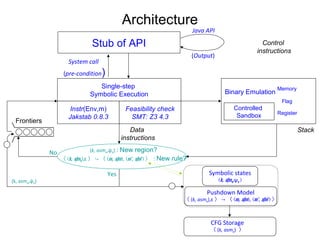 Architecture
Frontiers
Single-step
Symbolic Execution
Instr(Env,m)
Jakstab 0.8.3
Feasibility check
SMT: Z3 4.3
Control
instructions
Data
instructions
Yes
No
Binary Emulation
Controlled
Sandbox
Stack
Memory
Register
Flag
(k, asmk,ψk)
(k, asmk,ψk) : New region?
〈 (k, asmk),ε 〉 ↪ 〈 (m, asm), (m’, asm’) 〉 : New rule?
Pushdown Model
〈 (k, asmk),ε 〉 ↪ 〈 (m, asm), (m’, asm’) 〉
Symbolic states
(k, asmk,ψk )
Stub of API
System call
(pre-condition)
Java API
(Output)
CFG Storage
〈 (k, asmk) 〉
 