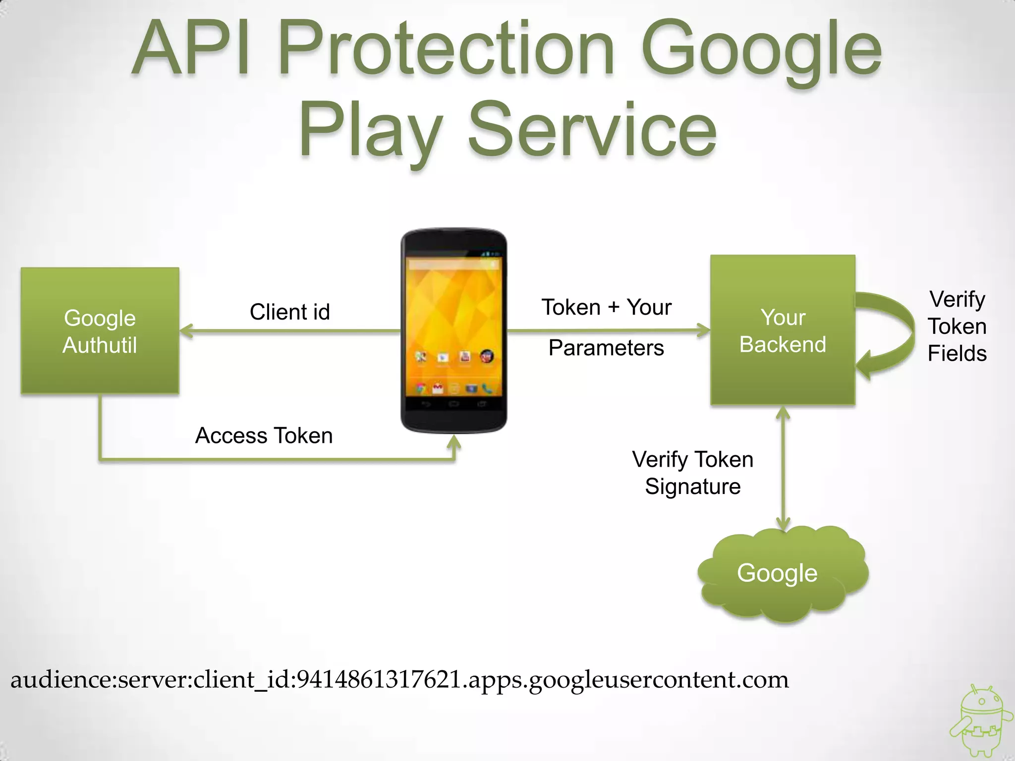 API Protection Google
               Play Service

                                            Token + Your                Verify
    Google          Client id                                   Your    Token
    Authutil                                 Parameters       Backend   Fields


               Access Token
                                                    Verify Token
                                                     Signature


                                                              Google



audience:server:client_id:9414861317621.apps.googleusercontent.com
 