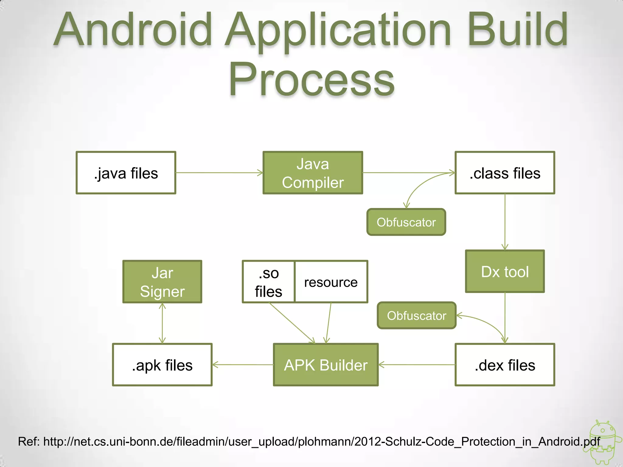Android Application Build
              Process
                                                Java
             .java files                                                        .class files
                                               Compiler

                                                                Obfuscator



                      Jar                  .so                                    Dx tool
                                                    resource
                     Signer               files
                                                                 Obfuscator



                    .apk files                    APK Builder                    .dex files



Ref: http://net.cs.uni-bonn.de/fileadmin/user_upload/plohmann/2012-Schulz-Code_Protection_in_Android.pdf
 