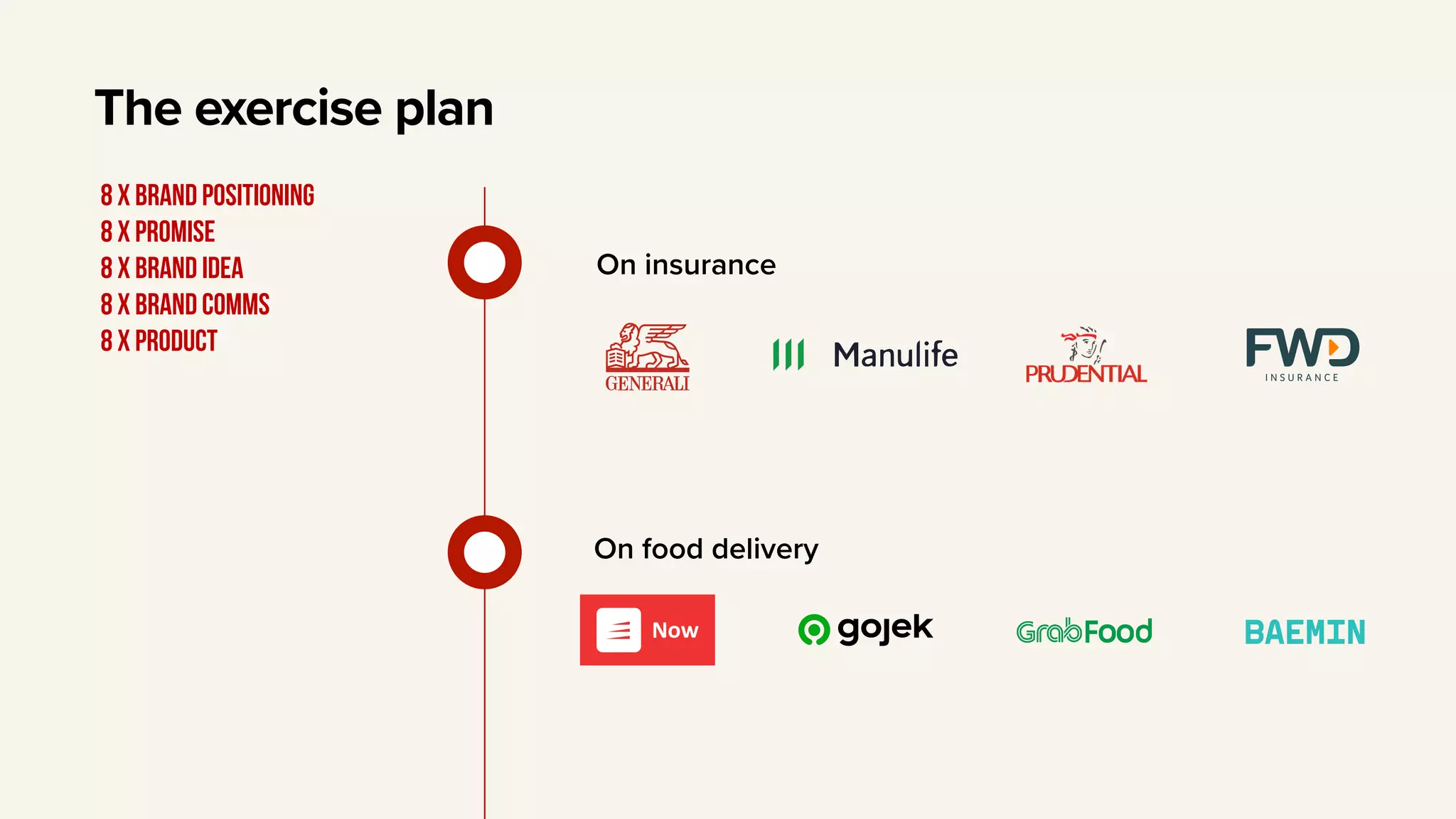 The exercise plan
8 X BRAND POSITIONING
8 x Promise
8 X BRAND IDEA
8 X BRAND COMMS
8 X PRODUCT
On insurance
On food delivery
 
