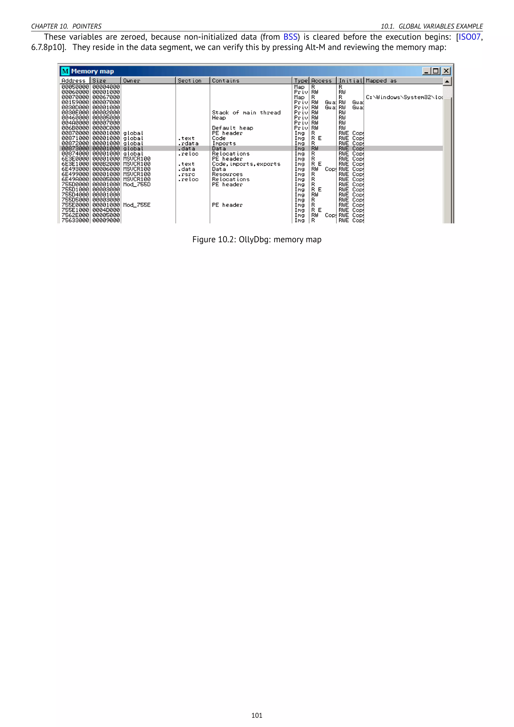 CHAPTER 10. POINTERS 10.1. GLOBAL VARIABLES EXAMPLE
These variables are zeroed, because non-initialized data (from BSS) is cleared before the execution begins: [ISO07,
6.7.8p10]. They reside in the data segment, we can verify this by pressing Alt-M and reviewing the memory map:
Figure 10.2: OllyDbg: memory map
101
 