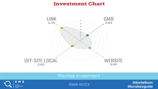 #SMX #21C3
@danleibson
@localseoguide
THANK YOU!
SEE YOU AT THE NEXT #SMX
Reverse Engineering Google’s Local
Search Algorithm
Prioritize Investment
 