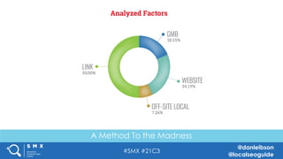 #SMX #21C3
@danleibson
@localseoguide
A Method To the Madness
 