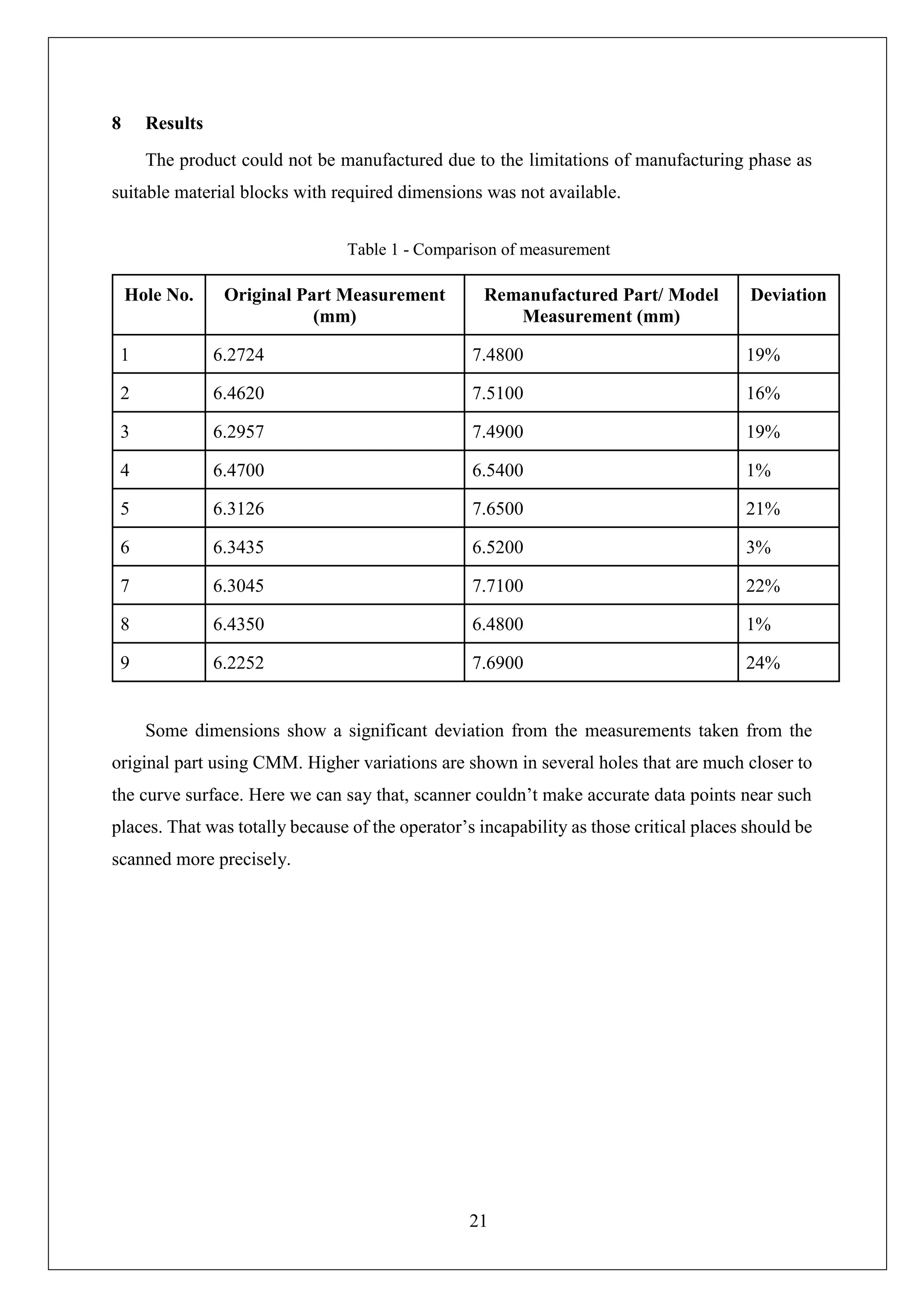 21
8 Results
The product could not be manufactured due to the limitations of manufacturing phase as
suitable material blocks with required dimensions was not available.
Table 1 - Comparison of measurement
Hole No. Original Part Measurement
(mm)
Remanufactured Part/ Model
Measurement (mm)
Deviation
1 6.2724 7.4800 19%
2 6.4620 7.5100 16%
3 6.2957 7.4900 19%
4 6.4700 6.5400 1%
5 6.3126 7.6500 21%
6 6.3435 6.5200 3%
7 6.3045 7.7100 22%
8 6.4350 6.4800 1%
9 6.2252 7.6900 24%
Some dimensions show a significant deviation from the measurements taken from the
original part using CMM. Higher variations are shown in several holes that are much closer to
the curve surface. Here we can say that, scanner couldn’t make accurate data points near such
places. That was totally because of the operator’s incapability as those critical places should be
scanned more precisely.
 