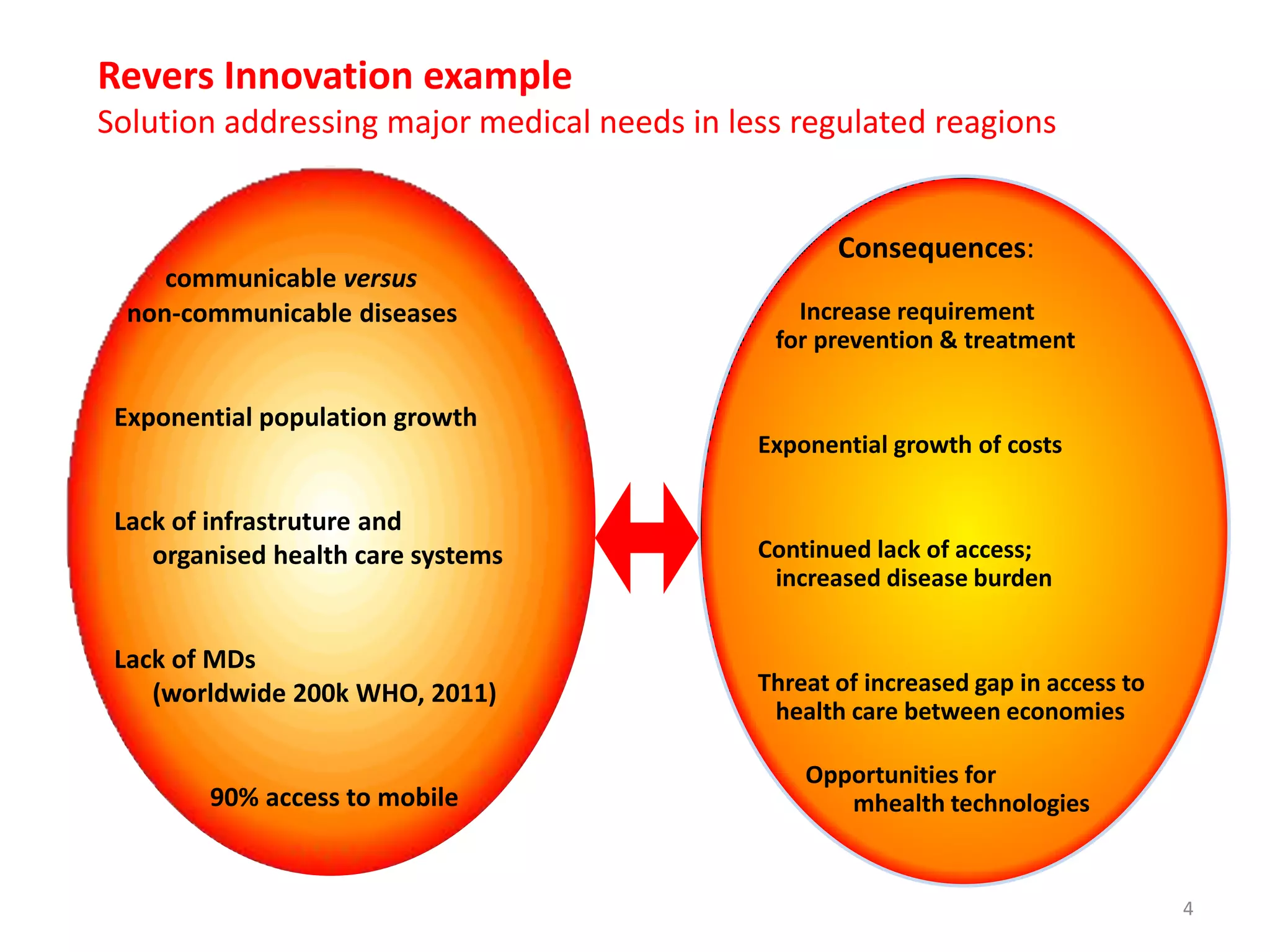 Revers Innovation example
Solution addressing major medical needs in less regulated reagions

Consequences:
communicable versus
non-communicable diseases

Increase requirement
for prevention & treatment

Exponential population growth
Exponential growth of costs

Lack of infrastruture and
organised health care systems

Lack of MDs
(worldwide 200k WHO, 2011)

90% access to mobile

Continued lack of access;
increased disease burden

Threat of increased gap in access to
health care between economies
Opportunities for
mhealth technologies

4

 