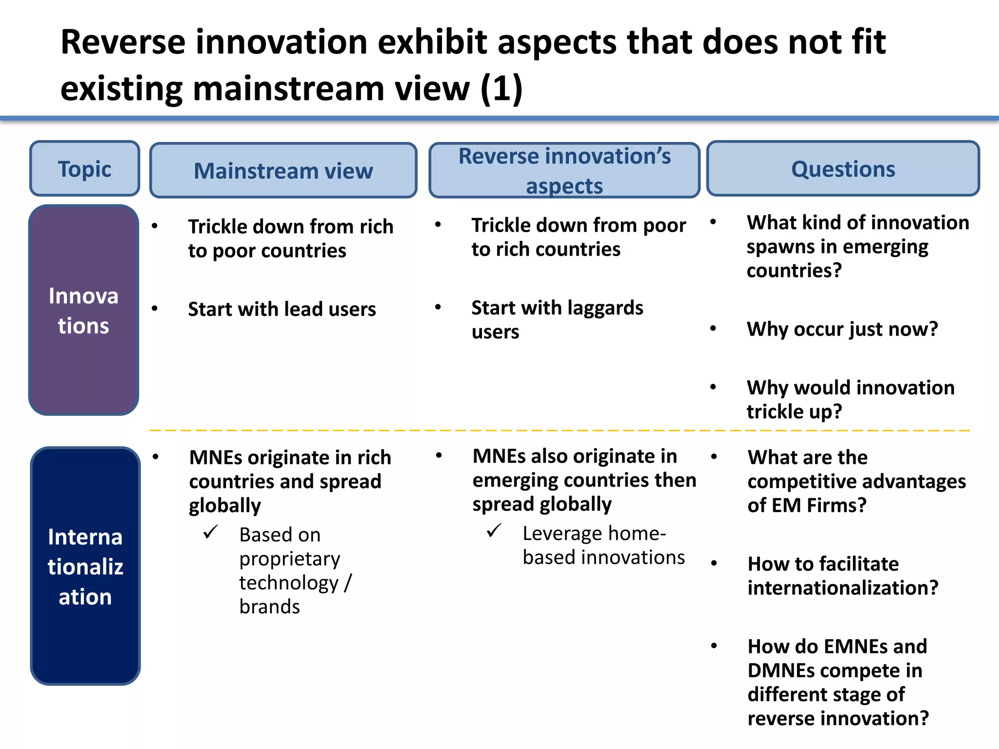 Reverse innovation exhibit aspects that does not fit
 existing mainstream view (1)
                                            Reverse innovation’s
 Topic         Mainstream view                                                Questions
                                                  aspects
           •   Trickle down from rich   •    Trickle down from poor   •   What kind of innovation
               to poor countries             to rich countries            spawns in emerging
                                                                          countries?
Innova     •   Start with lead users    •    Start with laggards
 tions                                       users                    •   Why occur just now?

                                                                      •   Why would innovation
                                                                          trickle up?

           •   MNEs originate in rich   •    MNEs also originate in •     What are the
               countries and spread          emerging countries then      competitive advantages
               globally                      spread globally              of EM Firms?
Interna          Based on                     Leverage home-
tionaliz            proprietary                   based innovations •     How to facilitate
                    technology /                                          internationalization?
 ation              brands
                                                                      •   How do EMNEs and
                                                                          DMNEs compete in
                                                                          different stage of
                                                                          reverse innovation?
 
