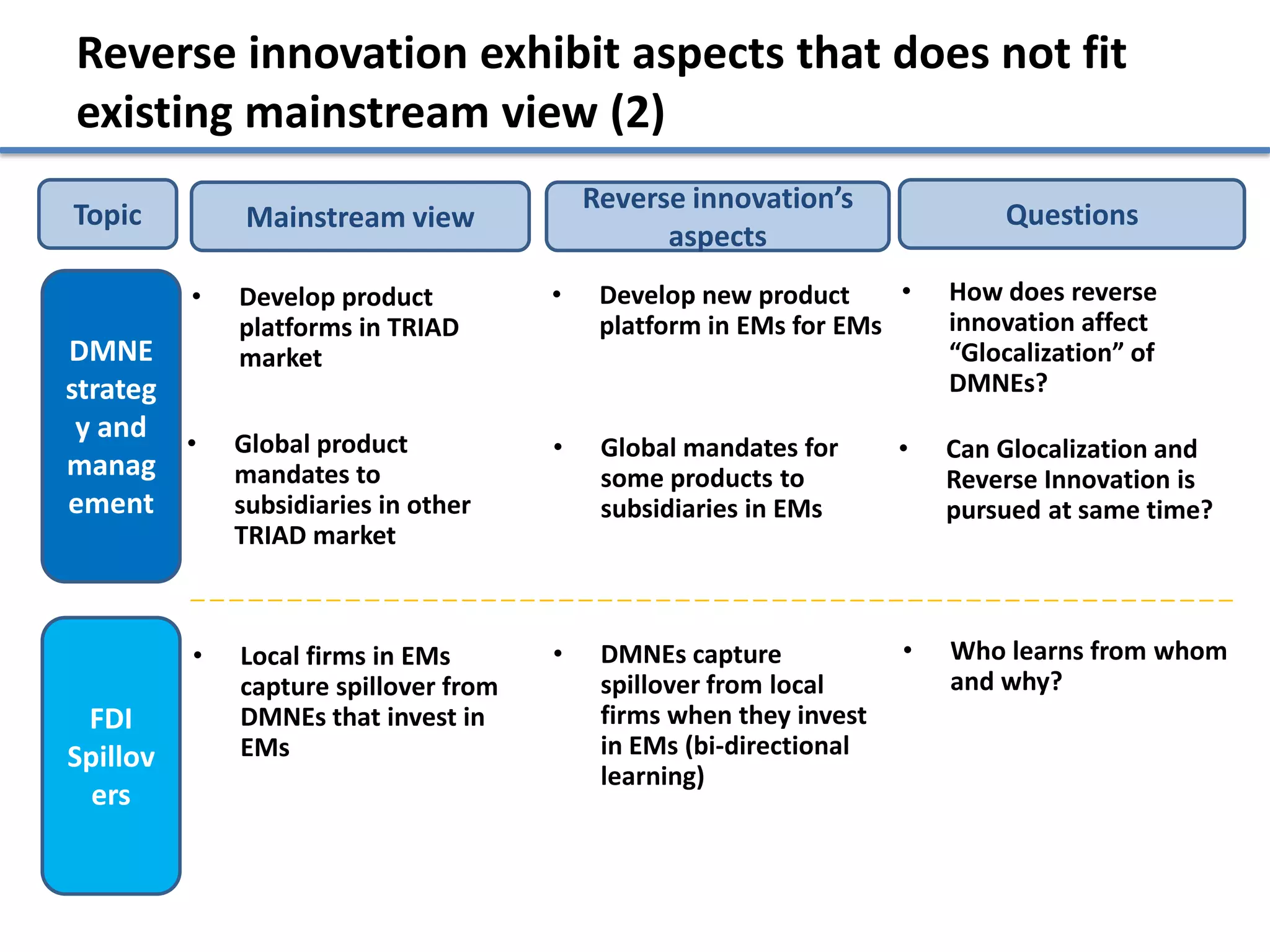 Reverse innovation exhibit aspects that does not fit
existing mainstream view (2)
                                           Reverse innovation’s
Topic          Mainstream view                                               Questions
                                                 aspects
          •   Develop product          •    Develop new product     •    How does reverse
              platforms in TRIAD            platform in EMs for EMs      innovation affect
DMNE          market                                                     “Glocalization” of
strateg                                                                  DMNEs?
 y and •      Global product           •    Global mandates for      •   Can Glocalization and
manag         mandates to                   some products to             Reverse Innovation is
ement         subsidiaries in other         subsidiaries in EMs          pursued at same time?
              TRIAD market



          •   Local firms in EMs       •    DMNEs capture            •   Who learns from whom
              capture spillover from        spillover from local         and why?
 FDI          DMNEs that invest in          firms when they invest
Spillov       EMs                           in EMs (bi-directional
                                            learning)
  ers
 