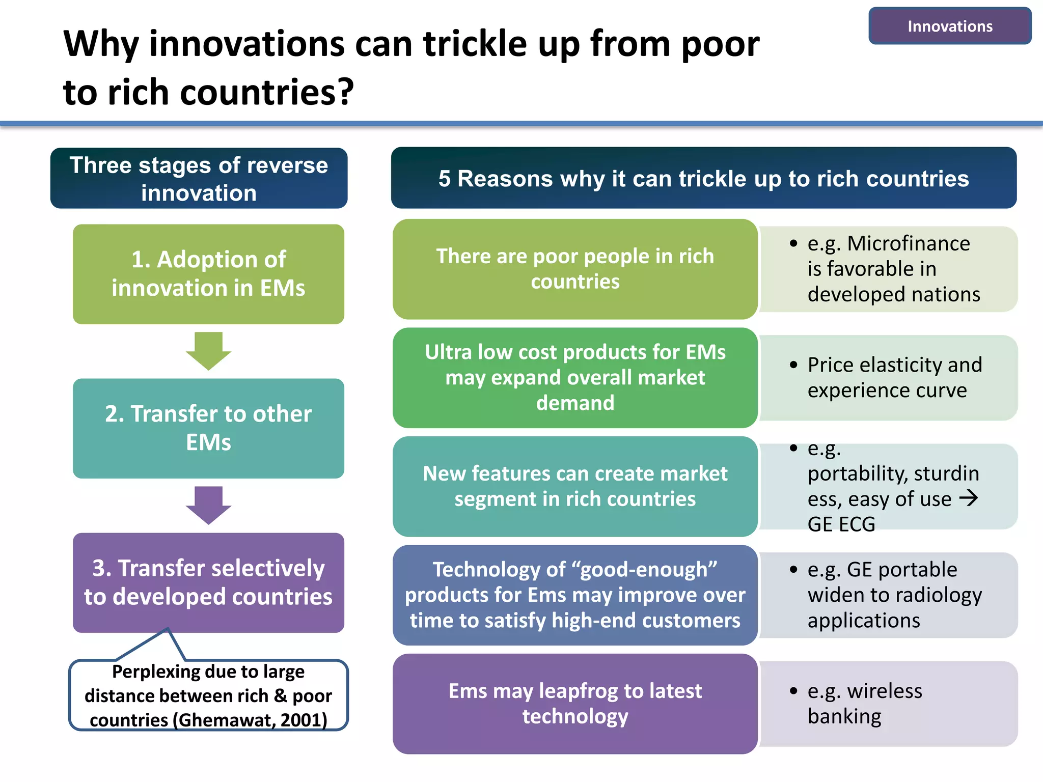Innovations
Why innovations can trickle up from poor
to rich countries?
Three stages of reverse
                                   5 Reasons why it can trickle up to rich countries
      innovation

                                                                     • e.g. Microfinance
      1. Adoption of               There are poor people in rich
                                                                       is favorable in
    innovation in EMs                        countries
                                                                       developed nations

                                 Ultra low cost products for EMs
                                                                     • Price elasticity and
                                   may expand overall market
                                                                       experience curve
                                             demand
   2. Transfer to other
           EMs                                                       • e.g.
                                 New features can create market        portability, sturdin
                                   segment in rich countries           ess, easy of use 
                                                                       GE ECG
  3. Transfer selectively          Technology of “good-enough”       • e.g. GE portable
 to developed countries         products for Ems may improve over      widen to radiology
                                time to satisfy high-end customers     applications

     Perplexing due to large
 distance between rich & poor       Ems may leapfrog to latest       • e.g. wireless
 countries (Ghemawat, 2001)               technology                   banking
 