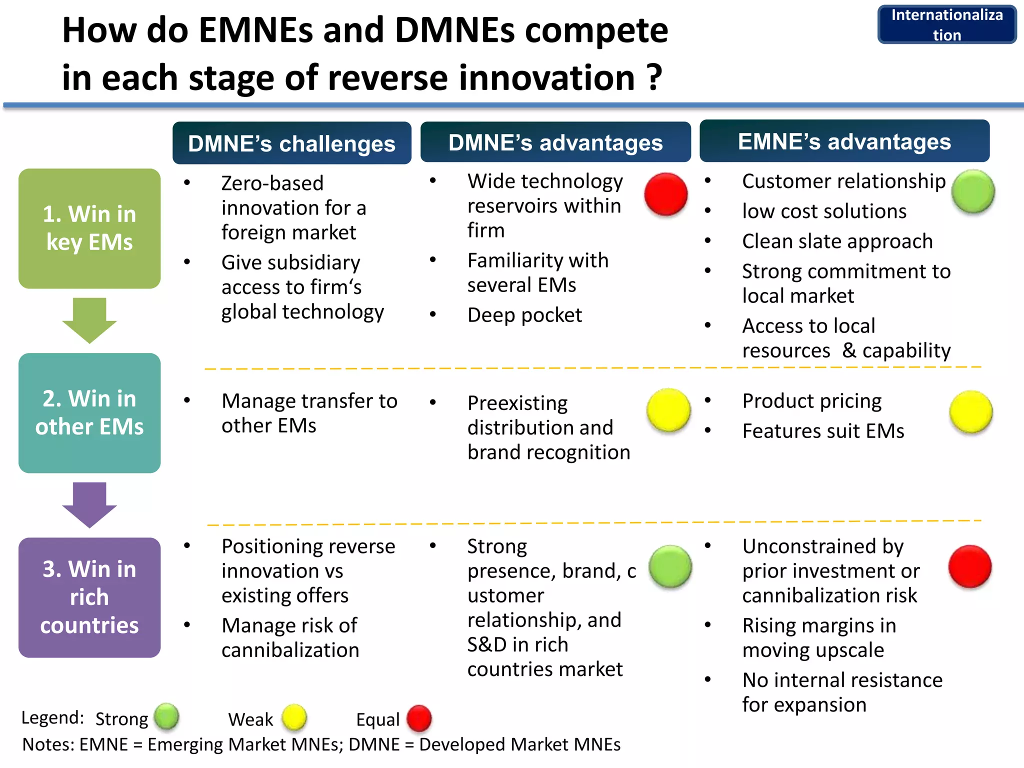 Internationaliza
    How do EMNEs and DMNEs compete                                                             tion

    in each stage of reverse innovation ?
                 DMNE’s challenges             DMNE’s advantages         EMNE’s advantages
                 •   Zero-based            •    Wide technology      •   Customer relationship
  1. Win in          innovation for a           reservoirs within    •   low cost solutions
                     foreign market             firm                 •
  key EMs                                                                Clean slate approach
                 •   Give subsidiary       •    Familiarity with     •   Strong commitment to
                     access to firm‘s           several EMs              local market
                     global technology     •    Deep pocket          •   Access to local
                                                                         resources & capability

  2. Win in      •   Manage transfer to    •    Preexisting          •   Product pricing
 other EMs           other EMs                  distribution and     •   Features suit EMs
                                                brand recognition



                 •   Positioning reverse   •    Strong               •   Unconstrained by
  3. Win in          innovation vs              presence, brand, c       prior investment or
     rich            existing offers            ustomer                  cannibalization risk
  countries      •   Manage risk of             relationship, and    •   Rising margins in
                     cannibalization            S&D in rich              moving upscale
                                                countries market     •   No internal resistance
                                                                         for expansion
Legend: Strong         Weak          Equal
Notes: EMNE = Emerging Market MNEs; DMNE = Developed Market MNEs
 