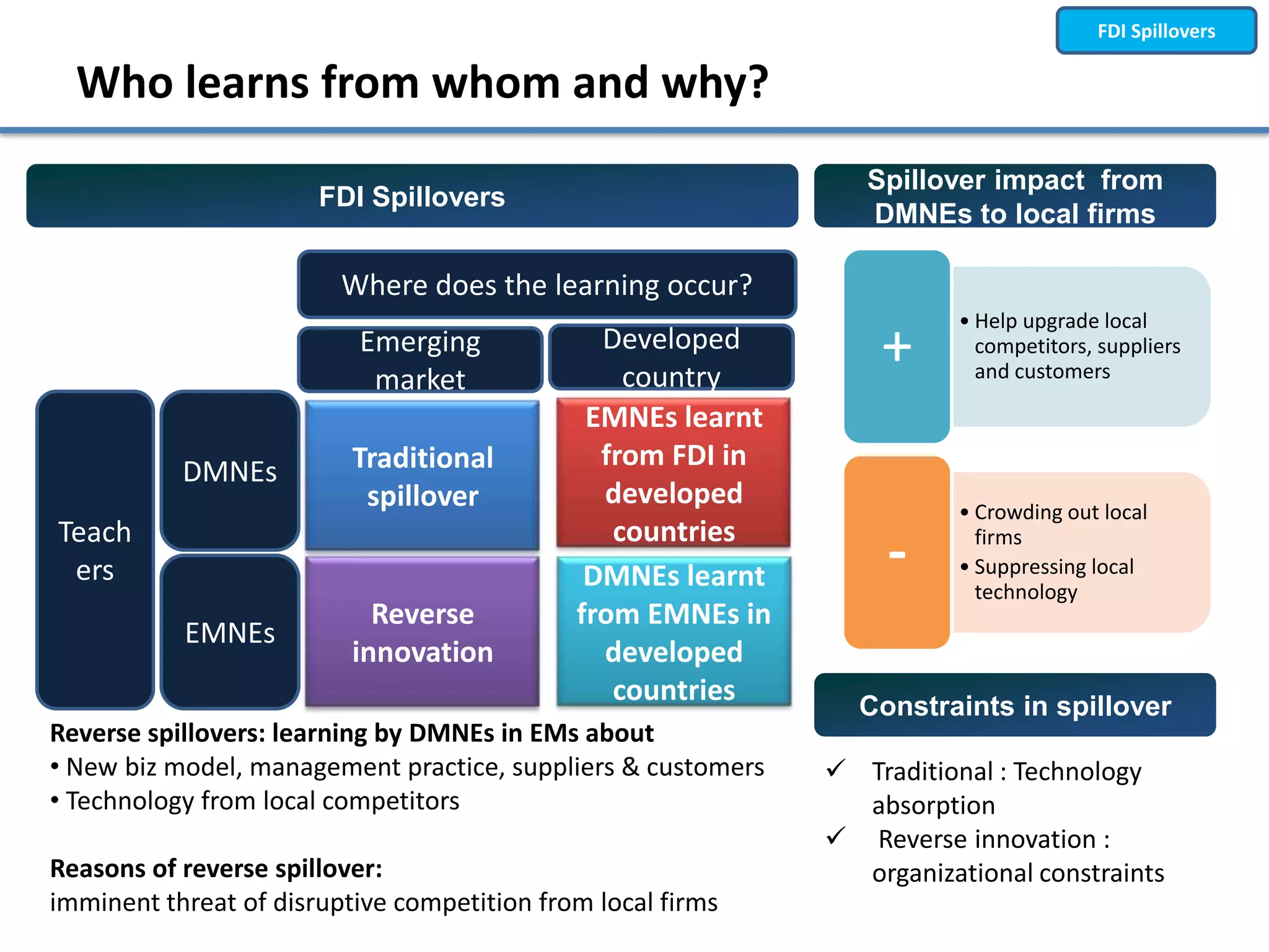 FDI Spillovers

  Who learns from whom and why?
                                                                 Spillover impact from
                       FDI Spillovers
                                                                 DMNEs to local firms

                         Where does the learning occur?
                                                                         • Help upgrade local
                          Emerging
                           market
                                               Developed
                                                 country
                                                                  +        competitors, suppliers
                                                                           and customers

                                              EMNEs learnt
                          Traditional          from FDI in
           DMNEs
                           spillover           developed
                                                                         • Crowding out local
Teach                                           countries
 ers                                          DMNEs learnt         -       firms
                                                                         • Suppressing local
                                                                           technology
                            Reverse          from EMNEs in
           EMNEs
                          innovation           developed
                                                countries       Constraints in spillover
Reverse spillovers: learning by DMNEs in EMs about
• New biz model, management practice, suppliers & customers    Traditional : Technology
• Technology from local competitors                             absorption
                                                               Reverse innovation :
Reasons of reverse spillover:                                   organizational constraints
imminent threat of disruptive competition from local firms
 