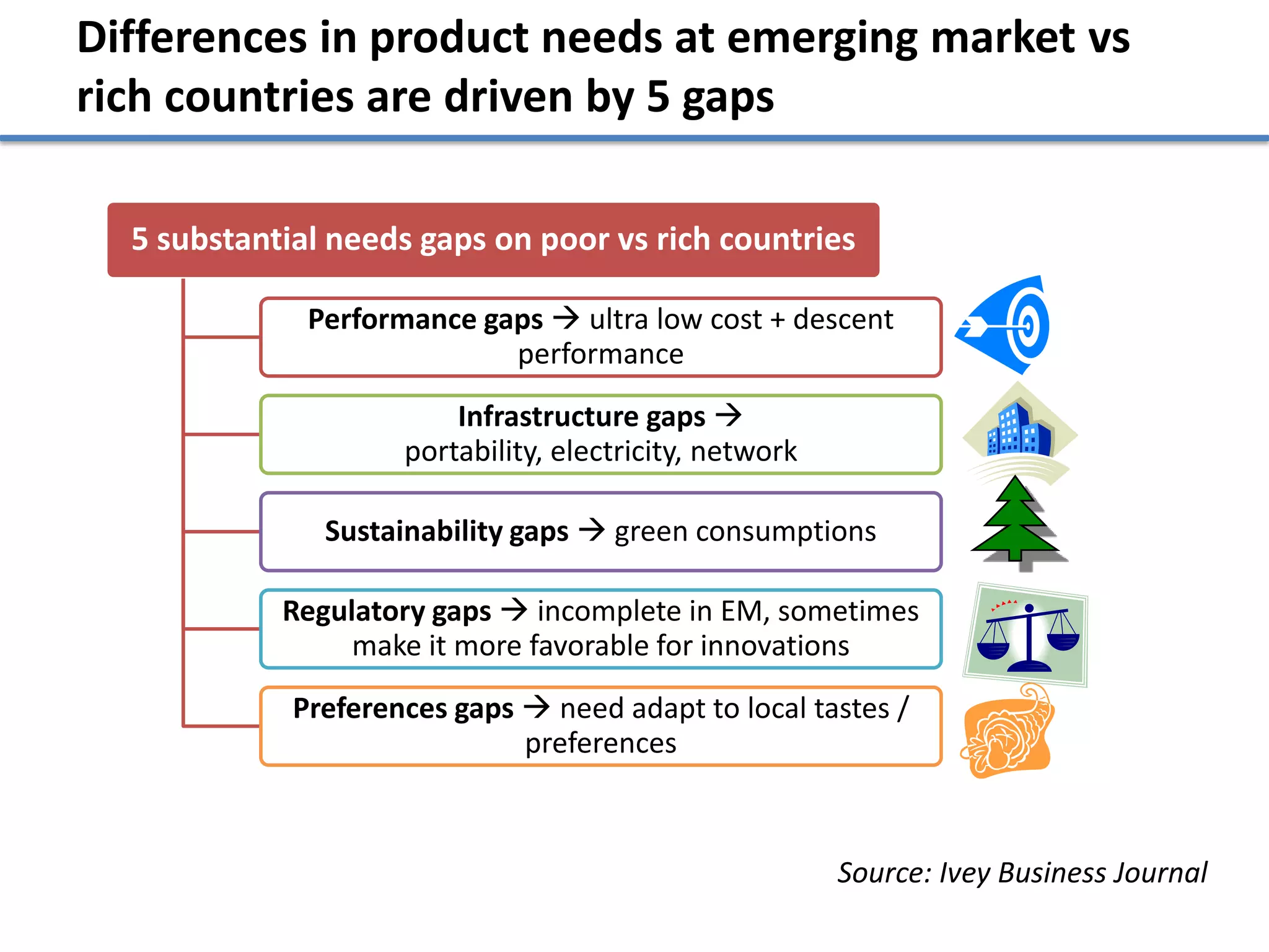 Differences in product needs at emerging market vs
rich countries are driven by 5 gaps

  5 substantial needs gaps on poor vs rich countries

              Performance gaps  ultra low cost + descent
                            performance
                         Infrastructure gaps 
                     portability, electricity, network

               Sustainability gaps  green consumptions

            Regulatory gaps  incomplete in EM, sometimes
                 make it more favorable for innovations
             Preferences gaps  need adapt to local tastes /
                              preferences



                                                         Source: Ivey Business Journal
 