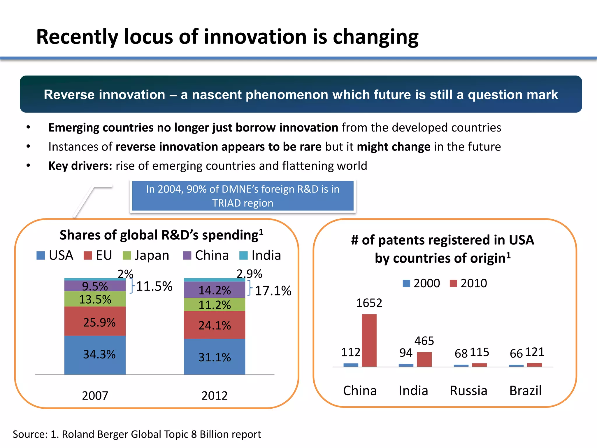 Recently locus of innovation is changing

      Reverse innovation – a nascent phenomenon which future is still a question mark

  •    Emerging countries no longer just borrow innovation from the developed countries
  •    Instances of reverse innovation appears to be rare but it might change in the future
  •    Key drivers: rise of emerging countries and flattening world
                             In 2004, 90% of DMNE’s foreign R&D is in
                                          TRIAD region

        Shares of global R&D’s spending1                                 # of patents registered in USA
       USA EU Japan          China India                                     by countries of origin1
                       2%                       2.9%
              9.5%          11.5%                                                     2000    2010
                                        14.2%       17.1%
              13.5%                     11.2%                             1652
               25.9%                    24.1%
                                                                                      465
               34.3%                    31.1%                           112      94          68 115   66 121


              2007                      2012                            China    India       Russia   Brazil

Source: 1. Roland Berger Global Topic 8 Billion report
 