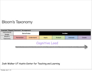 Bloom’s Taxonomy
Josh Walker UT Austin Center for Teaching and Learning
Cognitive Load
Thursday, July 11, 13
 