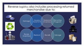 Reverse logistics also includes processing returned 
merchandise due to: 
Damage 
Obsolete 
Equipment 
Seasonal 
Inventory 
Recycling 
Programs 
Excess 
Inventory 
Restock Recalls Salvage 
 