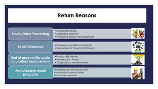 Return Reasons 
•Incomplete orders 
•Misguided amounts 
•Premature delivery and duplicate 
Faulty Order Processing 
•Excessive quantities of products 
•New orders at the end of trimester Retail Overstock 
•Product life finished 
•New product trends 
•Old products are eliminated 
End of product life cycle 
or product replacement 
• Installation by the manufacturer 
•Standards of product safety 
•Corrective measures 
Manufacture recall 
programs 
 