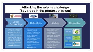 Attacking the returns challenge 
(key steps in the process of return) 
Local 
Screening 
Collection Sorting Disposition 
• Is done at the point 
of collection of the 
returned products. 
• To avoid 
unnecessary costs of 
transport are due to 
pick up the products 
at the point where 
they were delivered. 
(scanner) 
• Example: Nintendo 
• There are many 
different ways to 
collect the products 
that are destined to 
enter the reverse 
supply chain 
• The complexity of the 
process and the 
multiple parties 
involved generates 
differents systems to 
returns 
• Example: Ford 
• Some large retailers 
have been using 
centralized return 
centers (CRCs 
dedicated to handle 
their entire reverse 
logistics 
operations.When a 
company use that 
have an optimization 
arise from a whole 
range of areas 
• Example: GM 
Sell as-it 
Repair or 
Reuse 
Dispose 
 