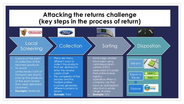 Reverse Logistics Process Flow Chart