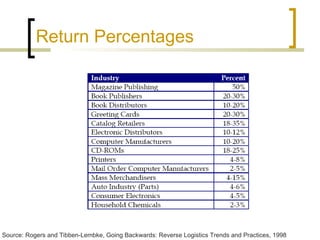 Return Percentages




Source: Rogers and Tibben-Lembke, Going Backwards: Reverse Logistics Trends and Practices, 1998
 