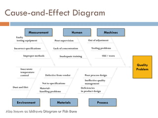 Cause-and-Effect Diagram
                    Measurement                           Human                        Machines
      Faulty
      testing equipment                    Poor supervision              Out of adjustment


     Incorrect specifications             Lack of concentration             Tooling problems

             Improper methods                   Inadequate training                   Old / worn


                                                                                                   Quality
          Inaccurate                                                                               Problem
          temperature
          control                 Defective from vendor               Poor process design
                                                                      Ineffective quality
                                Not to specifications                 management
    Dust and Dirt           Material-                             Deficiencies
                            handling problems                     in product design



       Environment                           Materials                           Process

Also known as Ishikawa Diagram or Fish Bone
 