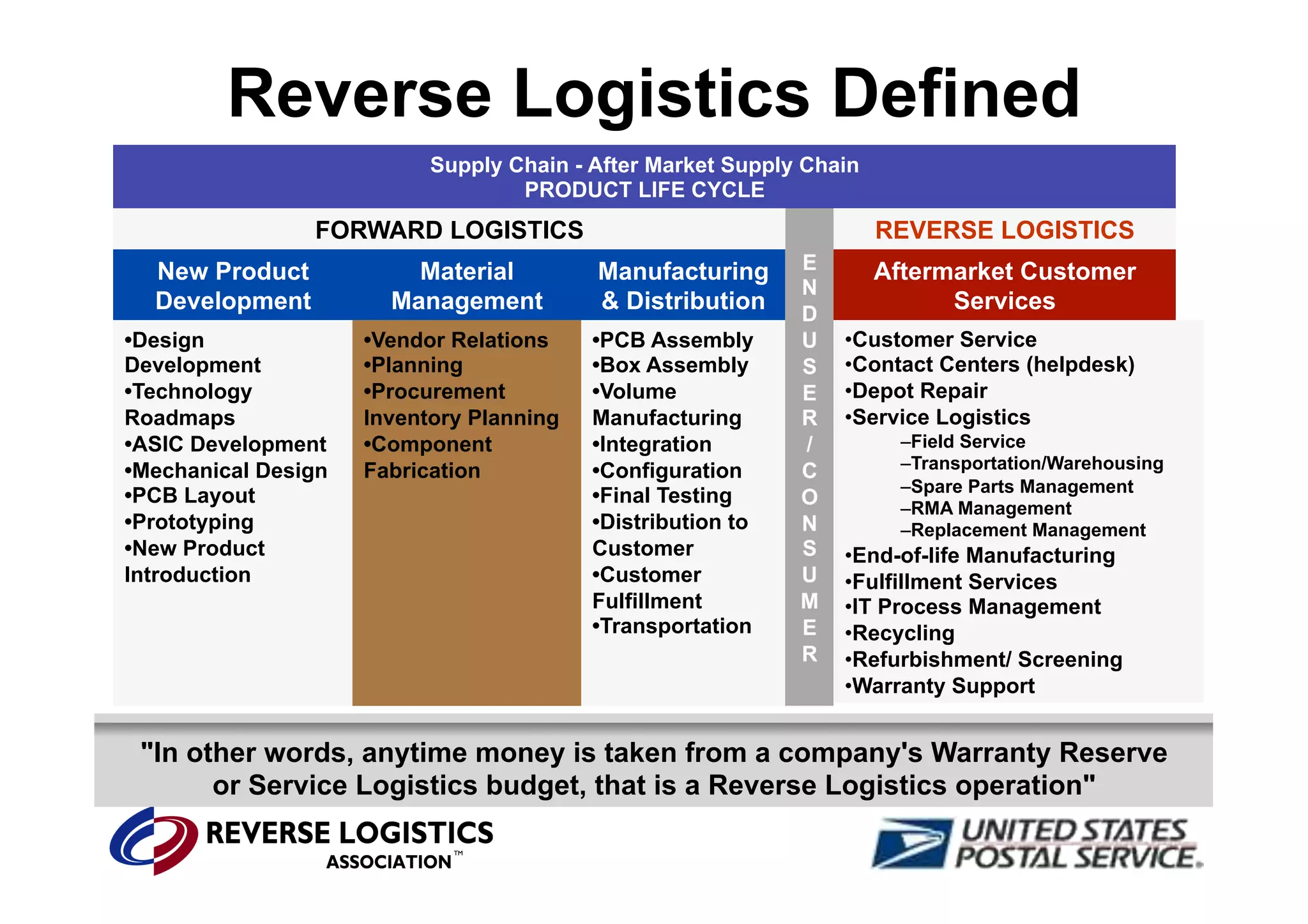 Reverse Logistics Comes of Age | PDF | Logistics | Business